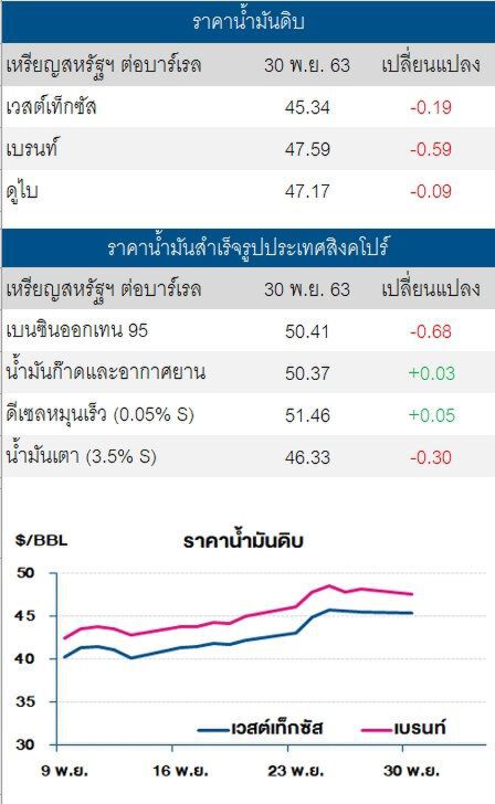 ราคาน้ำมันดิบปรับลด หลังโอเปกพลัสเลื่อนการประชุม