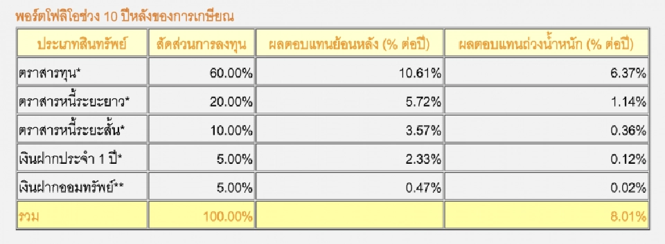 กองทุนเกษียณไม่พอทำอย่างไรดี