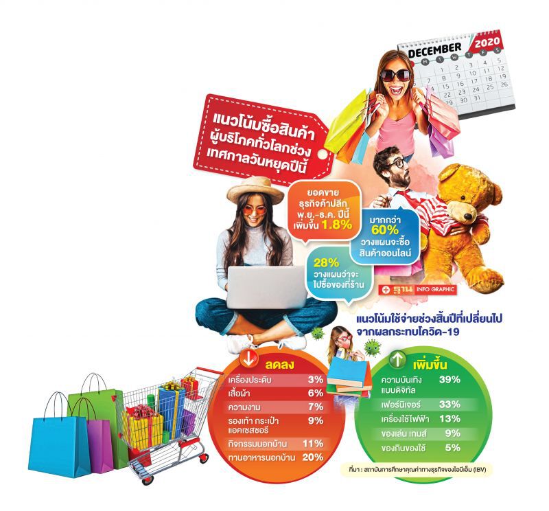 60%ผู้บริโภคผวาโควิดวางแผนช็อปออนไลน์