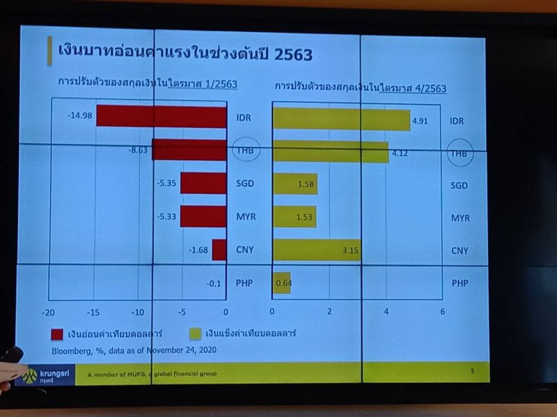 กรุงศรีฯ ประเมินบาท ปีหน้าแตะ 29.25 บาทต่อดอลลาร์