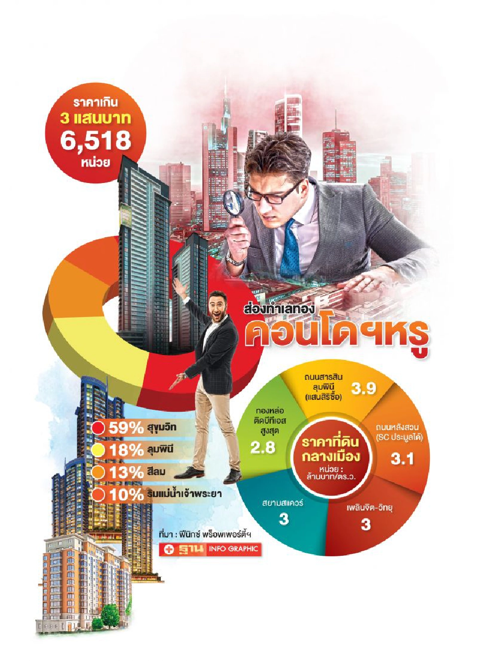 คอนโดหรู ตรม.เกิน 3 แสน  ตลาดซบ หยุดพัฒนา 