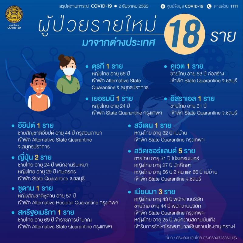 ยอดโควิด 2 ธ.ค.63 มีผู้ติดเชื้อรายใหม่ 18 ราย 