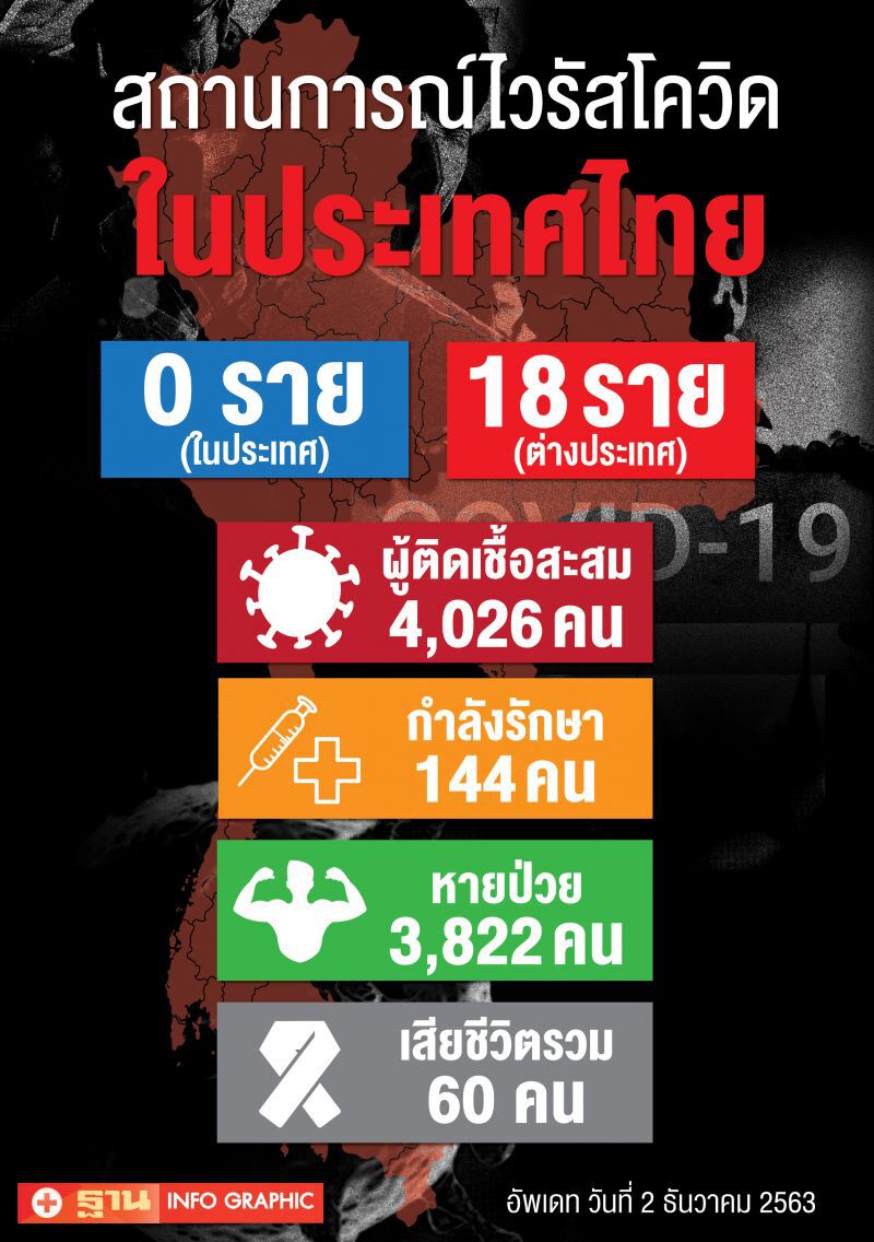 ยอดโควิด 2 ธ.ค.63 มีผู้ติดเชื้อรายใหม่ 18 ราย 