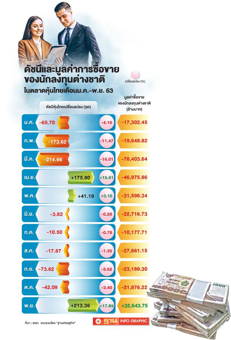 ฝรั่งซบหุ้นไทย รอบ 1 ปี 4 เดือน