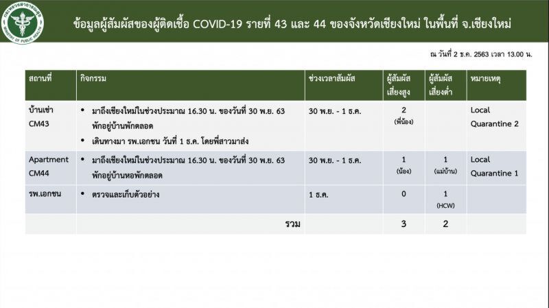 กางไทม์ไลน์ผู้ติดเชื้อโควิดเชียงใหม่ รายที่ 43 และ 44