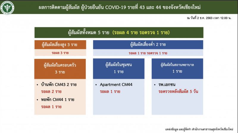 กางไทม์ไลน์ผู้ติดเชื้อโควิดเชียงใหม่ รายที่ 43 และ 44