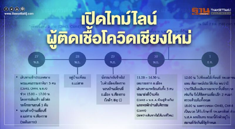 กางไทม์ไลน์ผู้ติดเชื้อโควิดเชียงใหม่ รายที่ 43 และ 44 กางไทม์ไลน์ผู้ติดเชื้อโควิดเชียงใหม่ รายที่ 43 และ 44