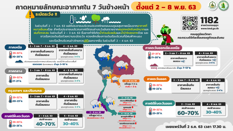 พยากรณ์อากาศ 7 วันข้างหน้า ระหว่าง วันที่ 2 ธันวาคม 2563 - 8 ธันวาคม 2563