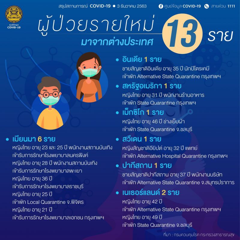 ยอดโควิด 3 ธ.ค.63  มีผู้ติดเชื้อรายใหม่ 13 ราย มาจากต่างประเทศ