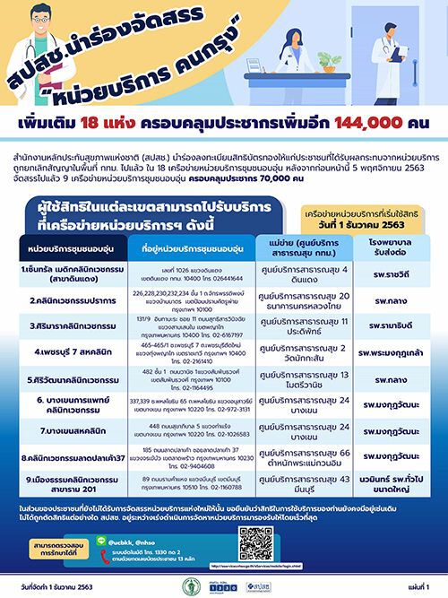 สปสช.ขึ้นทะเบียนหน่วยบริการเพิ่มอีก 18 แห่ง รองรับสิทธิบัตรทอง 1.4 แสนราย 
