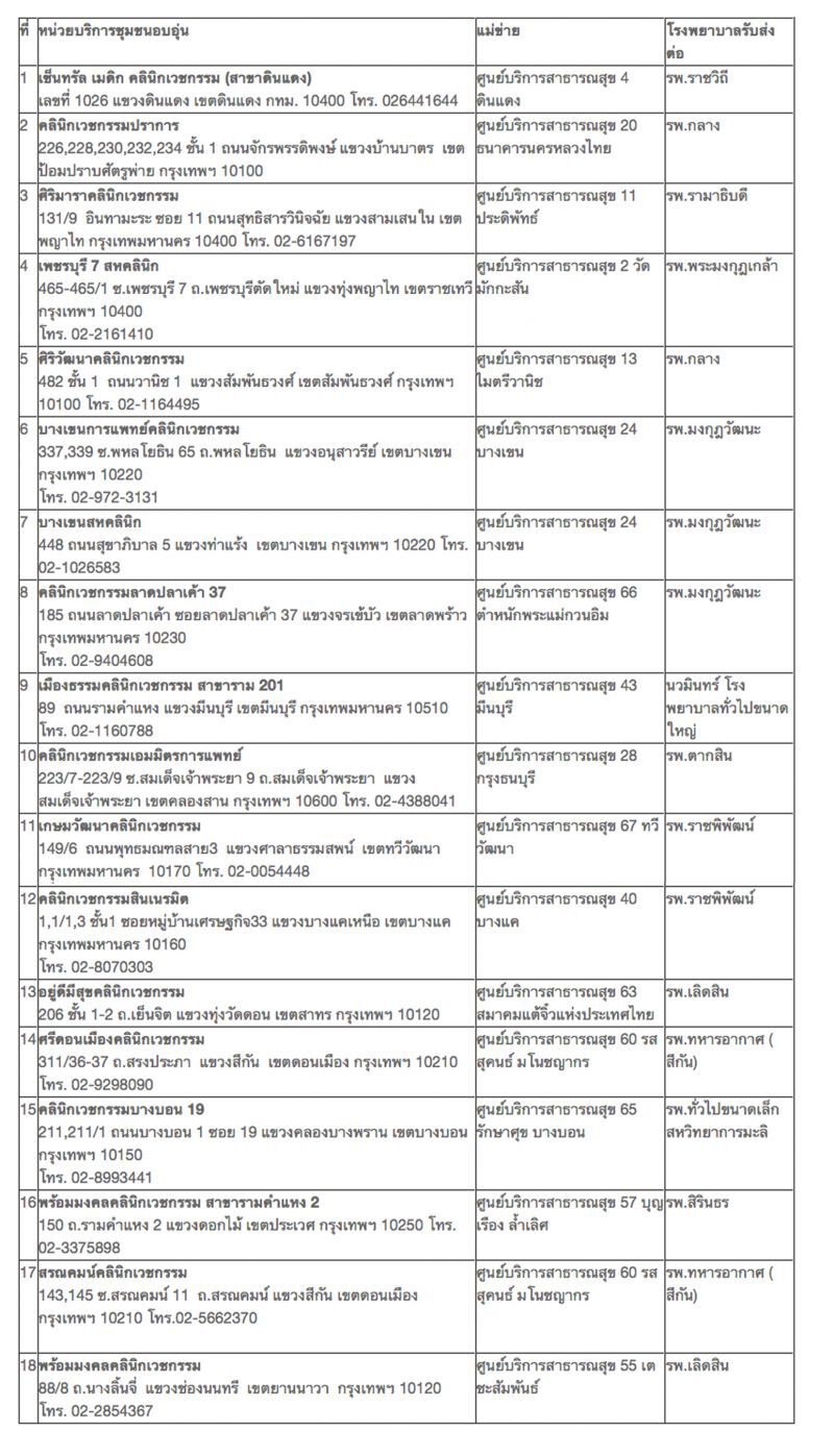 สปสช.ขึ้นทะเบียนหน่วยบริการเพิ่มอีก 18 แห่ง รองรับสิทธิบัตรทอง 1.4 แสนราย 