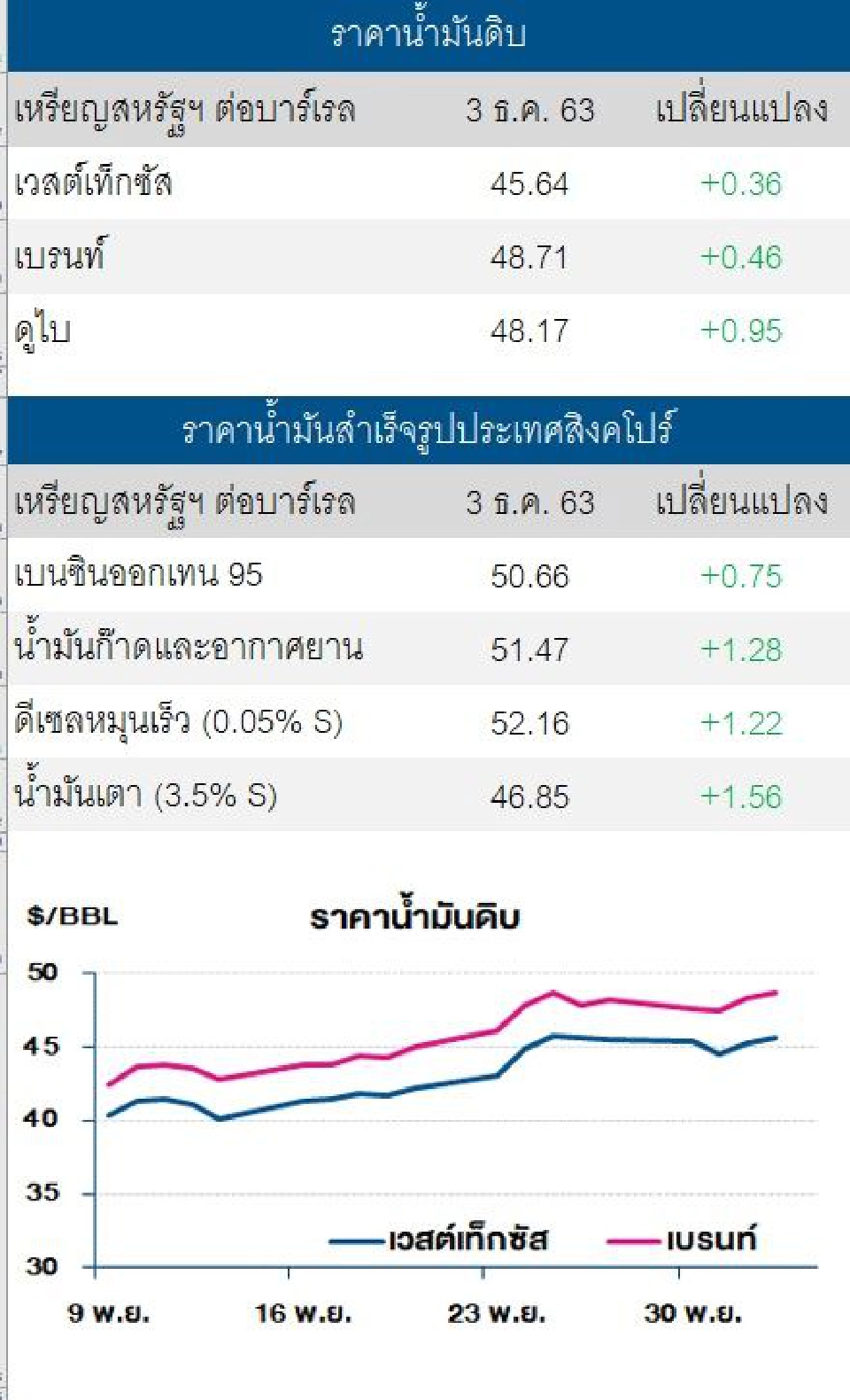 ราคาน้ำมันดิบปรับเพิ่ม หลังโอเปกพลัสมีมติลดกำลังการผลิต 