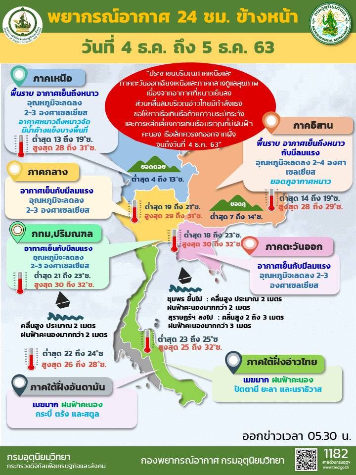 เช็กด่วน “พยากรณ์อากาศ” 4-5 ธ.ค.63 อุณหภูมิลด 2-4 องศา  