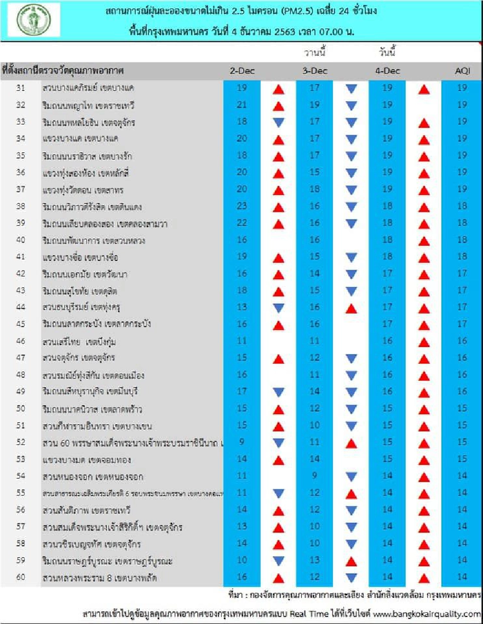 เช้านี้ กทม.อากาศดี ค่าฝุ่น PM2.5 ไม่เกินมาตรฐานทุกพื้นที่ 