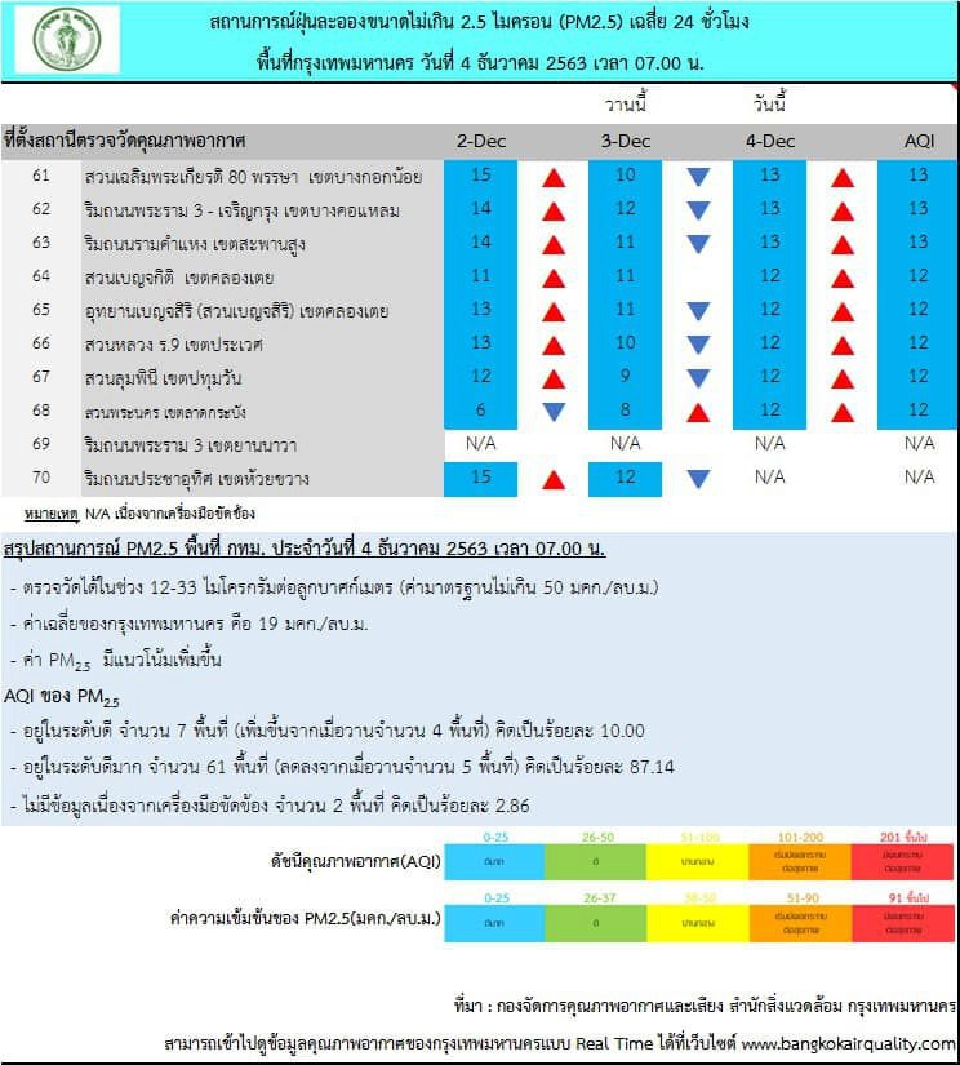 เช้านี้ กทม.อากาศดี ค่าฝุ่น PM2.5 ไม่เกินมาตรฐานทุกพื้นที่ 