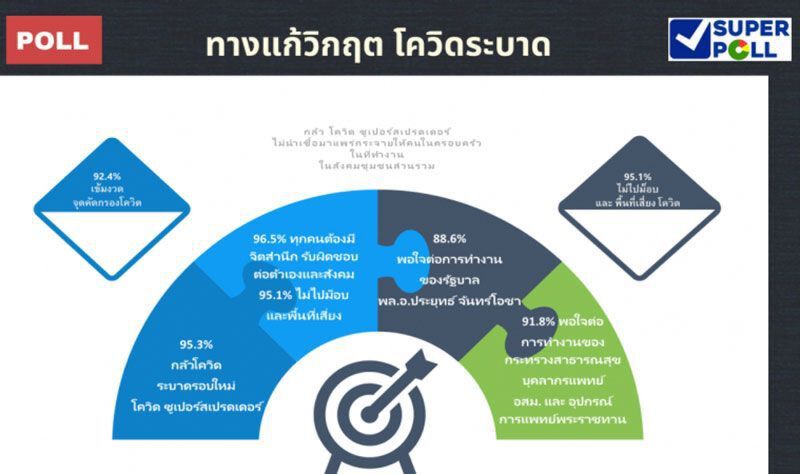 "ซูเปอร์โพล"เผยคนกลัวโควิดระบาดรอบใหม่ แนะรีเทิร์น Work from Home  