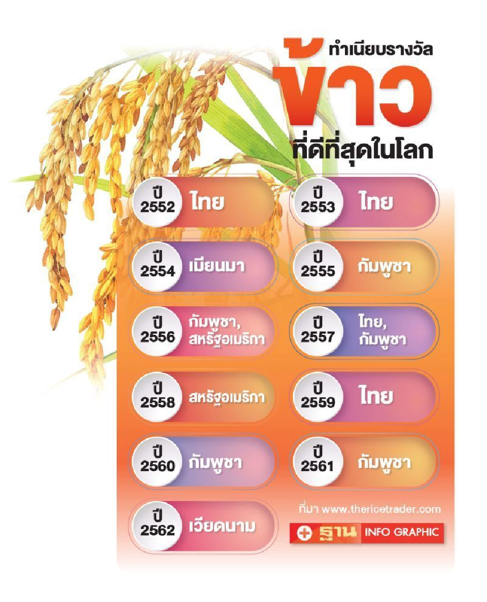 "ข้าวหอมมะลิไทย 105"  ผงาดทวงแชมป์รางวัลข้าวรสชาติดีที่สุดในโลก (มีคลิป)