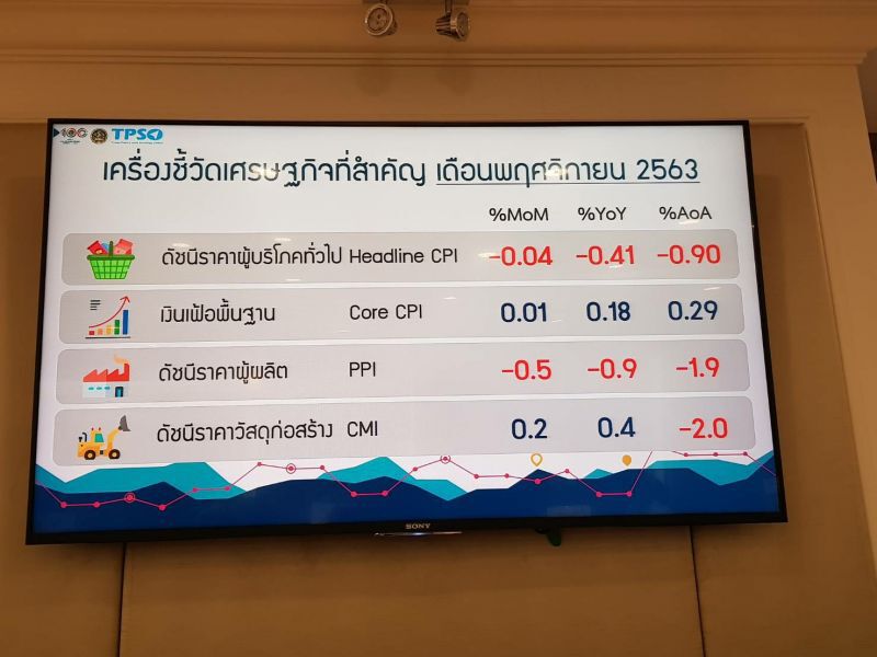 พาณิชย์ คาด "เงินเฟ้อ” ปี 64 ขยายตัว1.2%