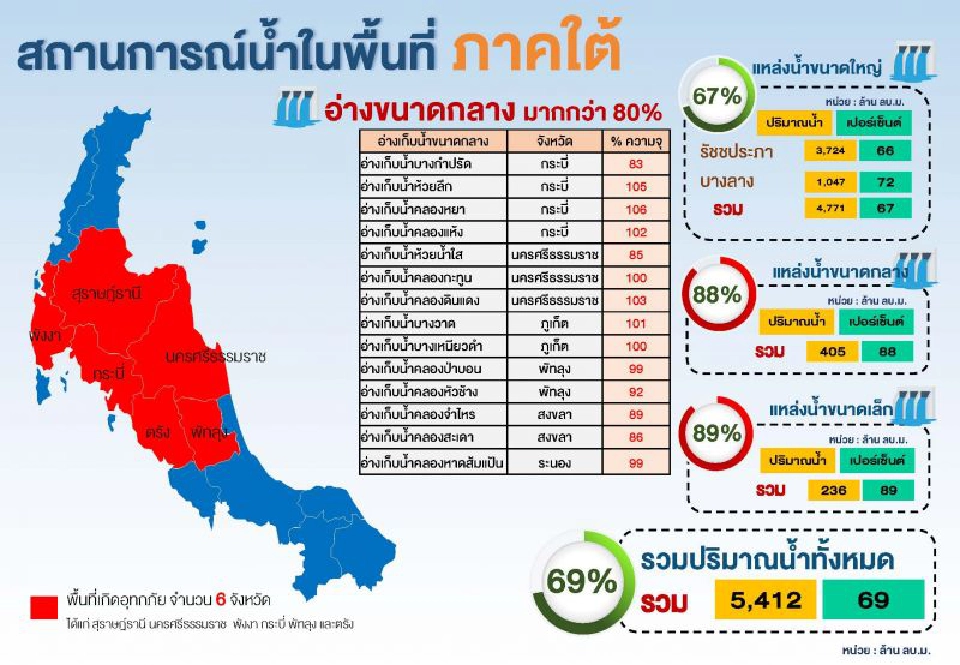    เตือน!เฝ้าระวังแม่น้ำตาปี - แม่น้ำตรังระดับน้ำสูงใน 2 – 3 วันนี้