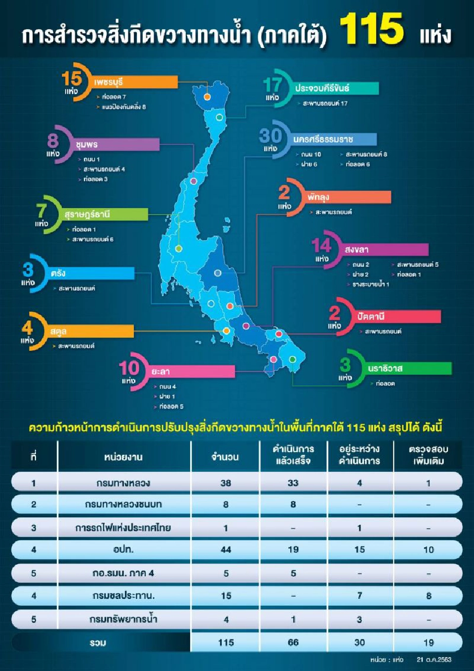    เตือน!เฝ้าระวังแม่น้ำตาปี - แม่น้ำตรังระดับน้ำสูงใน 2 – 3 วันนี้