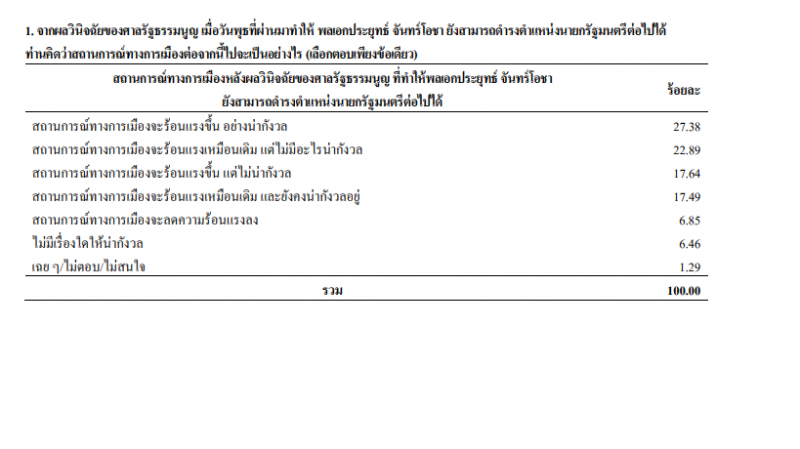 "ประยุทธ์ไปต่อ"นิด้าโพลชี้การเมือง"ร้อนขึ้น"