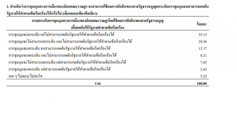 "ประยุทธ์ไปต่อ"นิด้าโพลชี้การเมือง"ร้อนขึ้น"