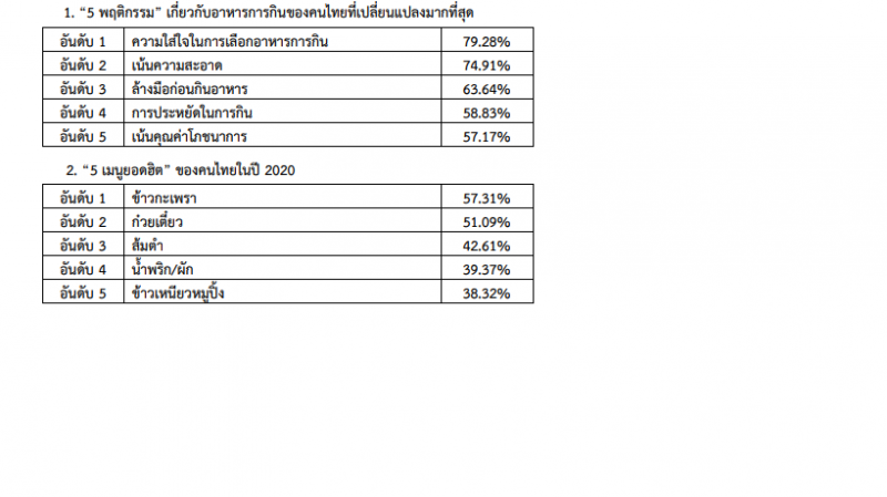 "สวนดุสิตโพล"สำรวจคนไทยฝ่าวิกฤตปี2020"เข้าครัวเปิดคลิปทำอาหาร" 