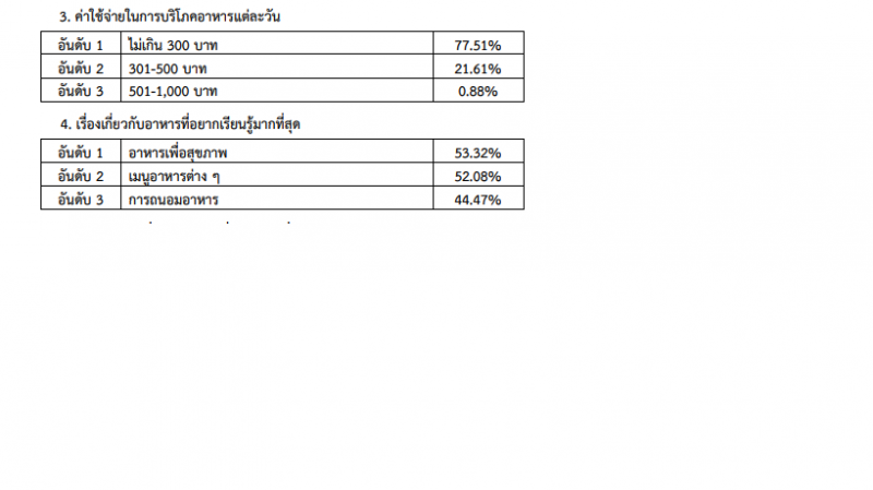 "สวนดุสิตโพล"สำรวจคนไทยฝ่าวิกฤตปี2020"เข้าครัวเปิดคลิปทำอาหาร" 
