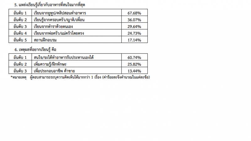 "สวนดุสิตโพล"สำรวจคนไทยฝ่าวิกฤตปี2020"เข้าครัวเปิดคลิปทำอาหาร" 