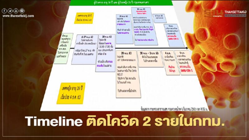 เปิด Timeline ผู้ติดเชื้อโควิด 2 ราย ในกทม. ไปไหนมาบ้าง เช็กได้ที่นี่ เปิด Timeline ผู้ติดเชื้อโควิด 2 ราย ในกทม. ไปไหนมาบ้าง เช็กได้ที่นี่