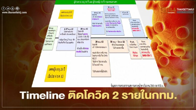 เปิด Timeline ผู้ติดเชื้อโควิด 2 ราย ในกทม. ไปไหนมาบ้าง เช็กได้ที่นี่