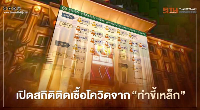 เปิดสถิติ “ท่าขี้เหล็ก” ผู้ติดเชื้อโควิด 23 ราย อยู่ในไทย เปิดสถิติ “ท่าขี้เหล็ก” ผู้ติดเชื้อโควิด 23 ราย อยู่ในไทย