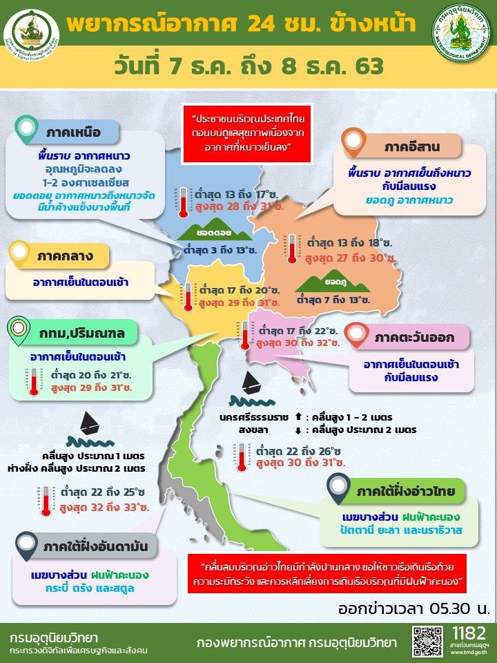 พยากรณ์อากาศวันนี้ ไทยตอนบนอากาศเย็นถึงหนาว ยอดดอยมีน้ำค้างแข็งบางพื้นที่ 