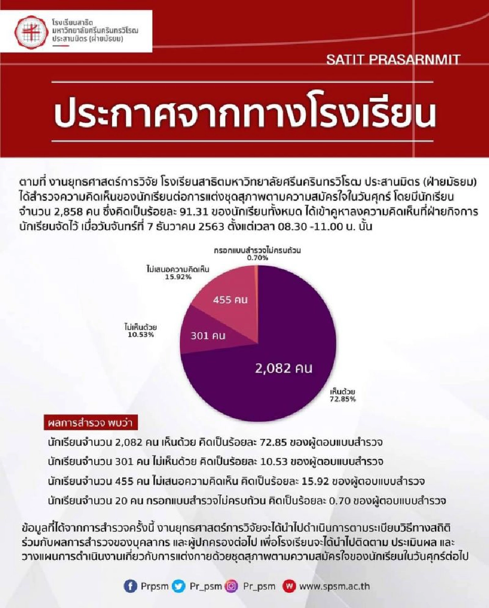 นักเรียน "มศว ประสานมิตร" หนุนใส่ไปรเวททุกวันศุกร์