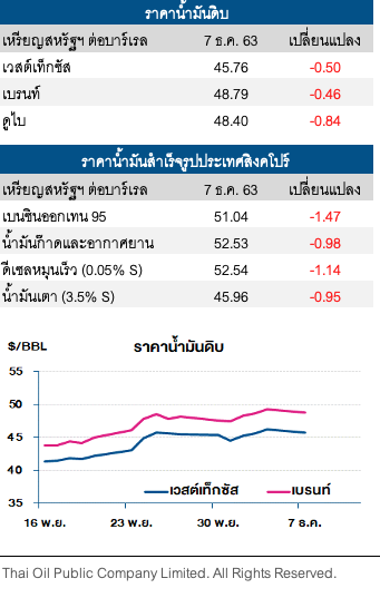 ราคาน้ำมันดิบปรับลด ตลาดกังวลยอดผู้ติดเชื้อโควิด-19 พุ่ง