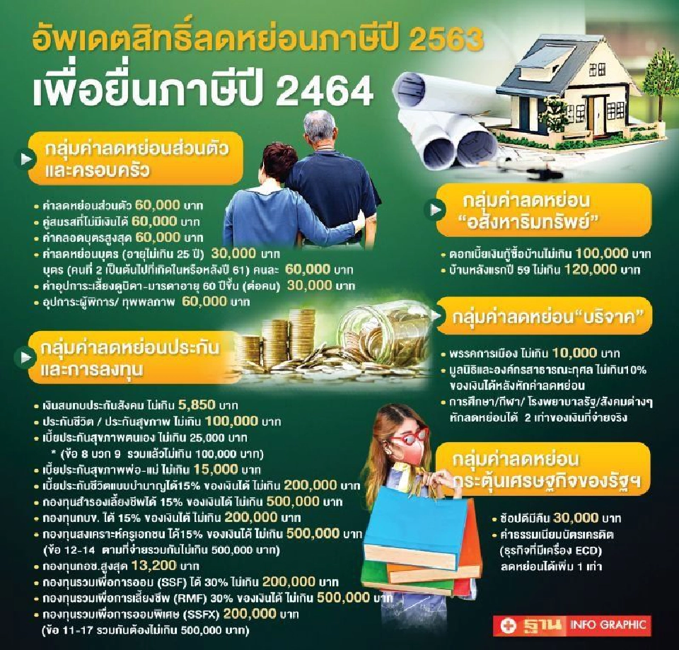 อัปเดต"สิทธิ์ลดหย่อนภาษีปี63" เพื่อยื่นปี 64 มีอะไรบ้าง