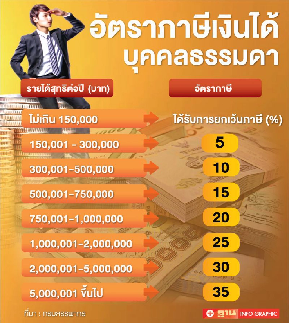 อัปเดต"สิทธิ์ลดหย่อนภาษีปี63" เพื่อยื่นปี 64 มีอะไรบ้าง