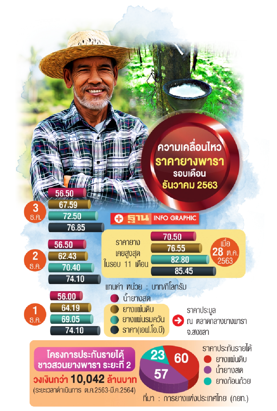 โลกผวายางขาด ดันราคาพุ่ง 60-80 บาท/กก.