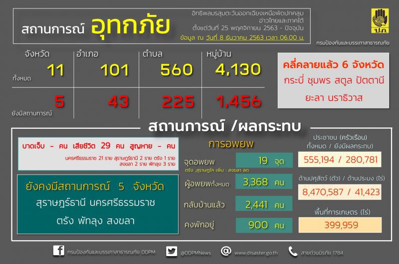 ปภ.เผย 5 จังหวัดภาคใต้ ยังมีน้ำท่วมขัง กระทบ 2.8 แสนครัวเรือน