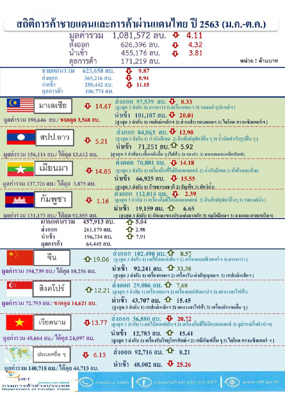  โควิด-19 ทำค้าชายแดนไทย  จังหวัดตากชะงักชั่วคราว
