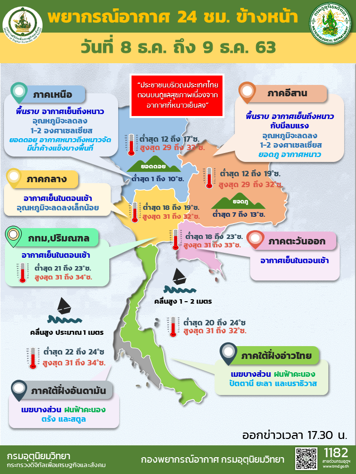 พยากรณ์อากาศวันที่ 8 - 9 ธันวาคม ยอดดอยอุณหภูมิต่ำสุด 1 องศาเซลเซียส