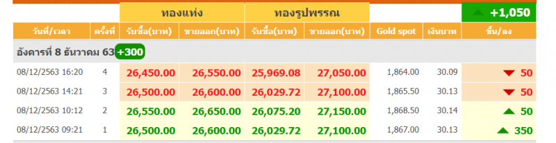 ราคาทองปิดตลาดพุ่ง 300 บาท ทองคำแท่งขายออก 26,550 บาท