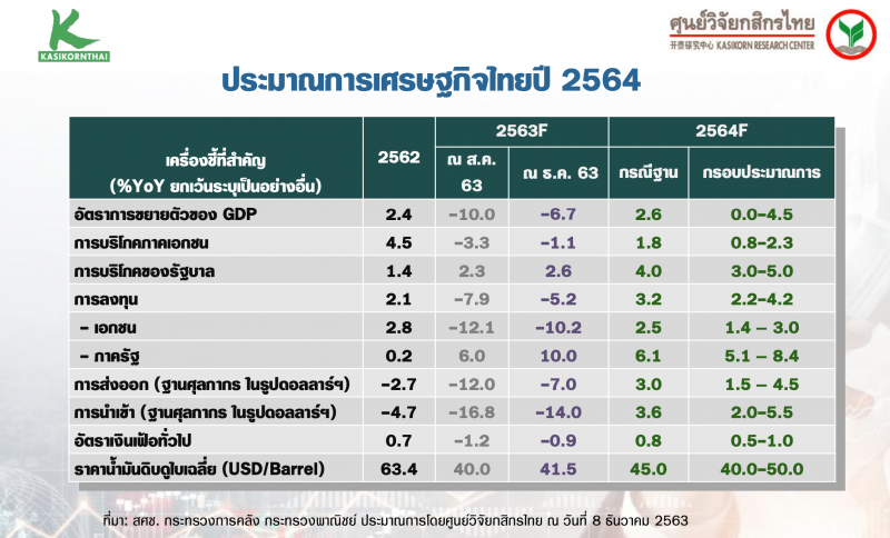 ศูนย์วิจัยกสิกรไทยหนุนมาตรการรัฐกระตุ้นกำลังซื้อในประเทศ