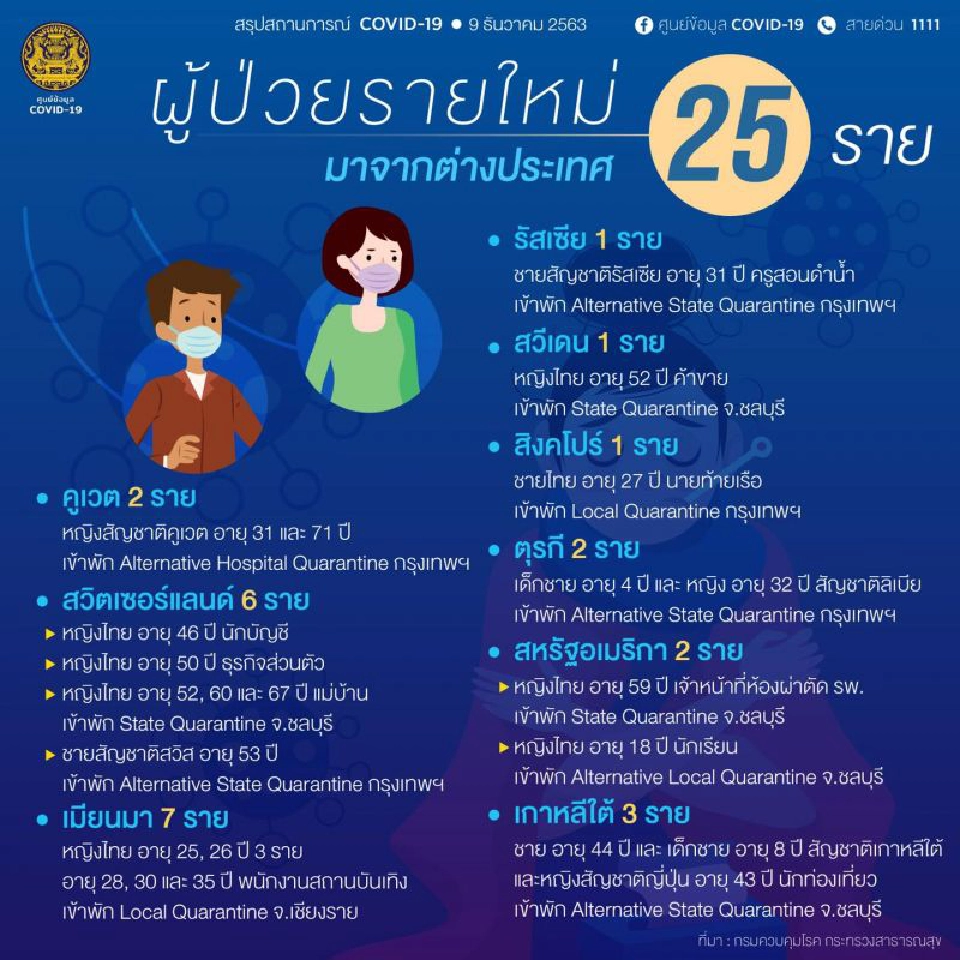 ยอดโควิด 9 ธ.ค.63  มีผู้ติดเชื้อรายใหม่ 25 ราย มาจากต่างประเทศ