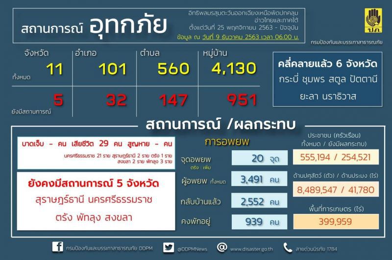เปิดข้อมูล “น้ำท่วมภาคใต้” 5.5 แสนครัวเรือนเดือดร้อน เสียชีวิตแล้ว 29 ราย