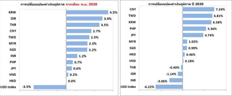  ธปท.ยัน เข้าดูแลบาท เพื่อชะลอความผันผวน