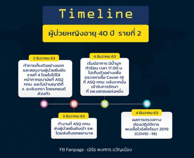 เปิดไทม์ไลน์ 5 ผู้ป่วยโควิด-19 ในกทม.ทั้งหมดเป็นบุคลากรทางการแพทย์