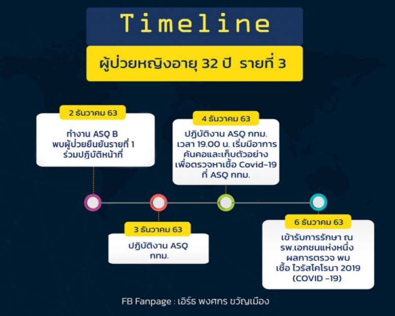เปิดไทม์ไลน์ 5 ผู้ป่วยโควิด-19 ในกทม.ทั้งหมดเป็นบุคลากรทางการแพทย์