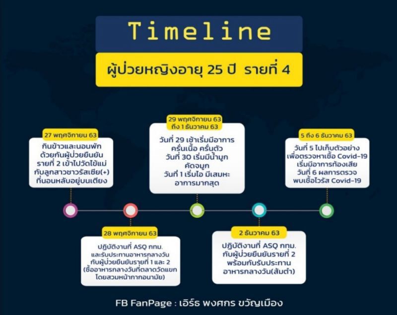 เปิดไทม์ไลน์ 5 ผู้ป่วยโควิด-19 ในกทม.ทั้งหมดเป็นบุคลากรทางการแพทย์