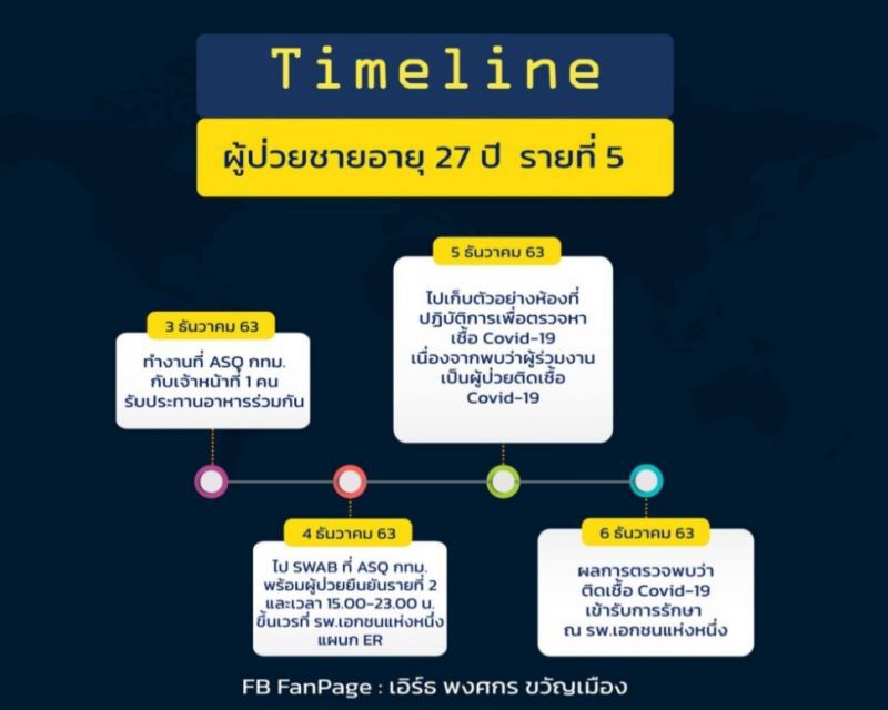 เปิดไทม์ไลน์ 5 ผู้ป่วยโควิด-19 ในกทม.ทั้งหมดเป็นบุคลากรทางการแพทย์